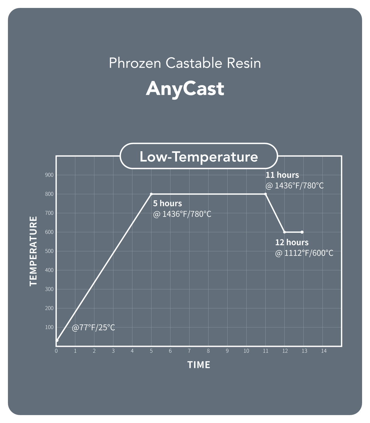 AnyCast Resin