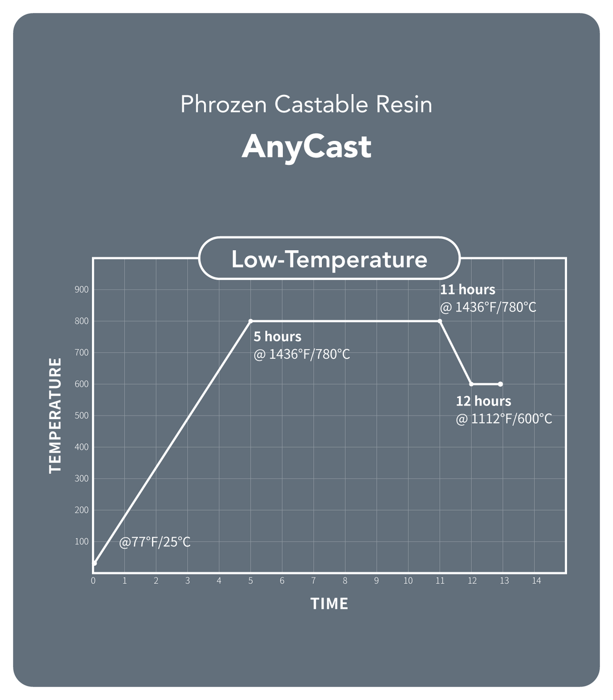 AnyCast Resin