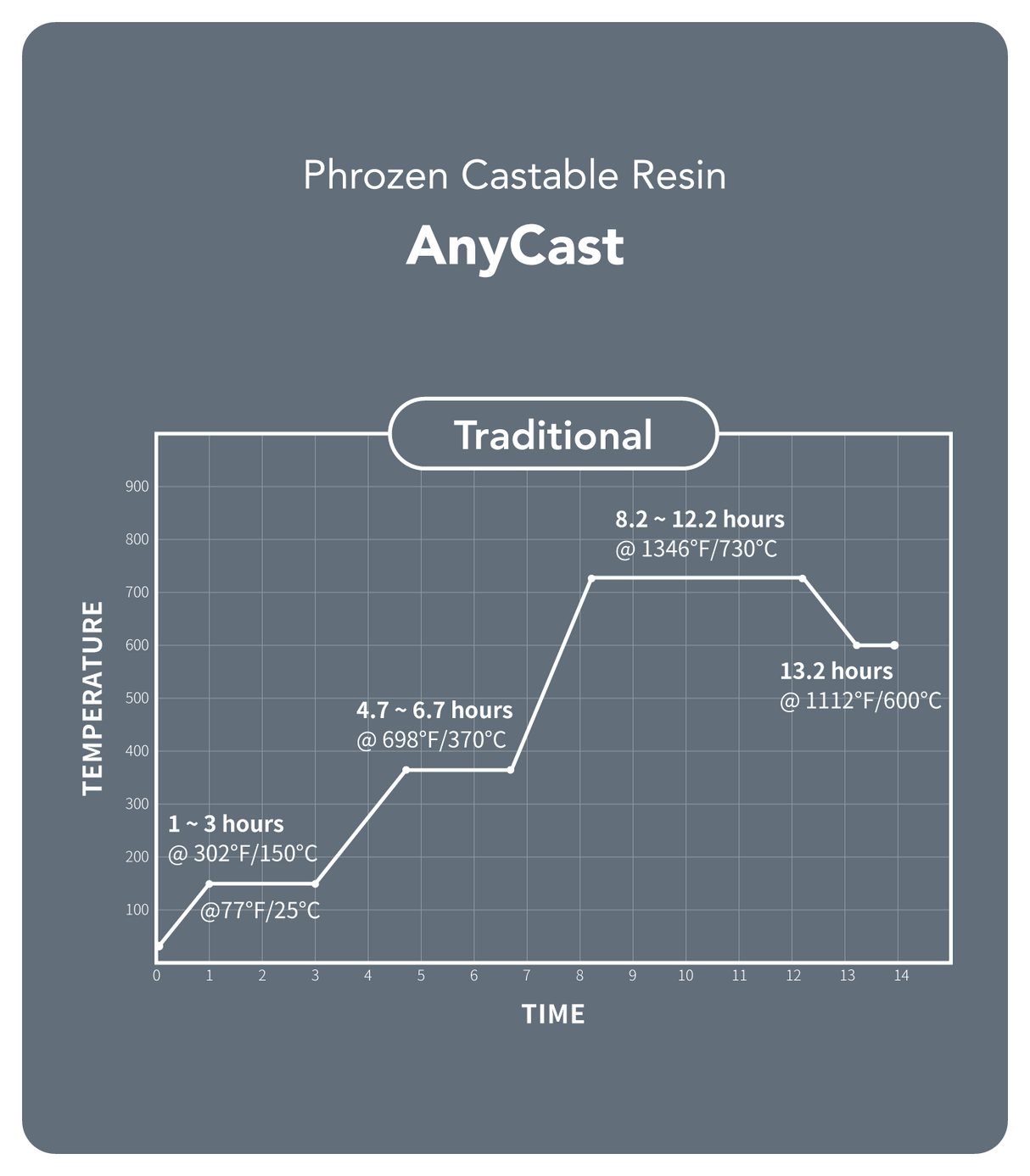 AnyCast Resin