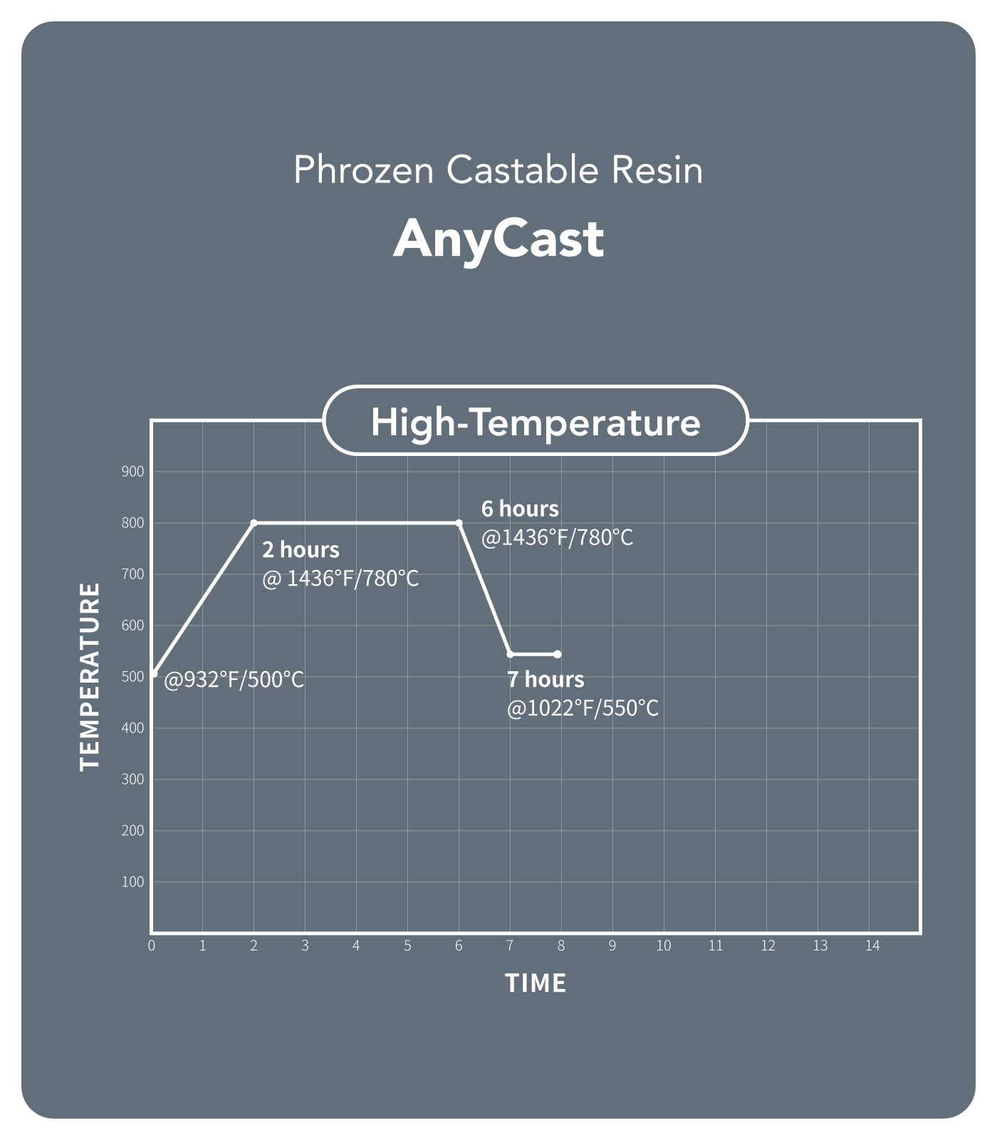 AnyCast Resin