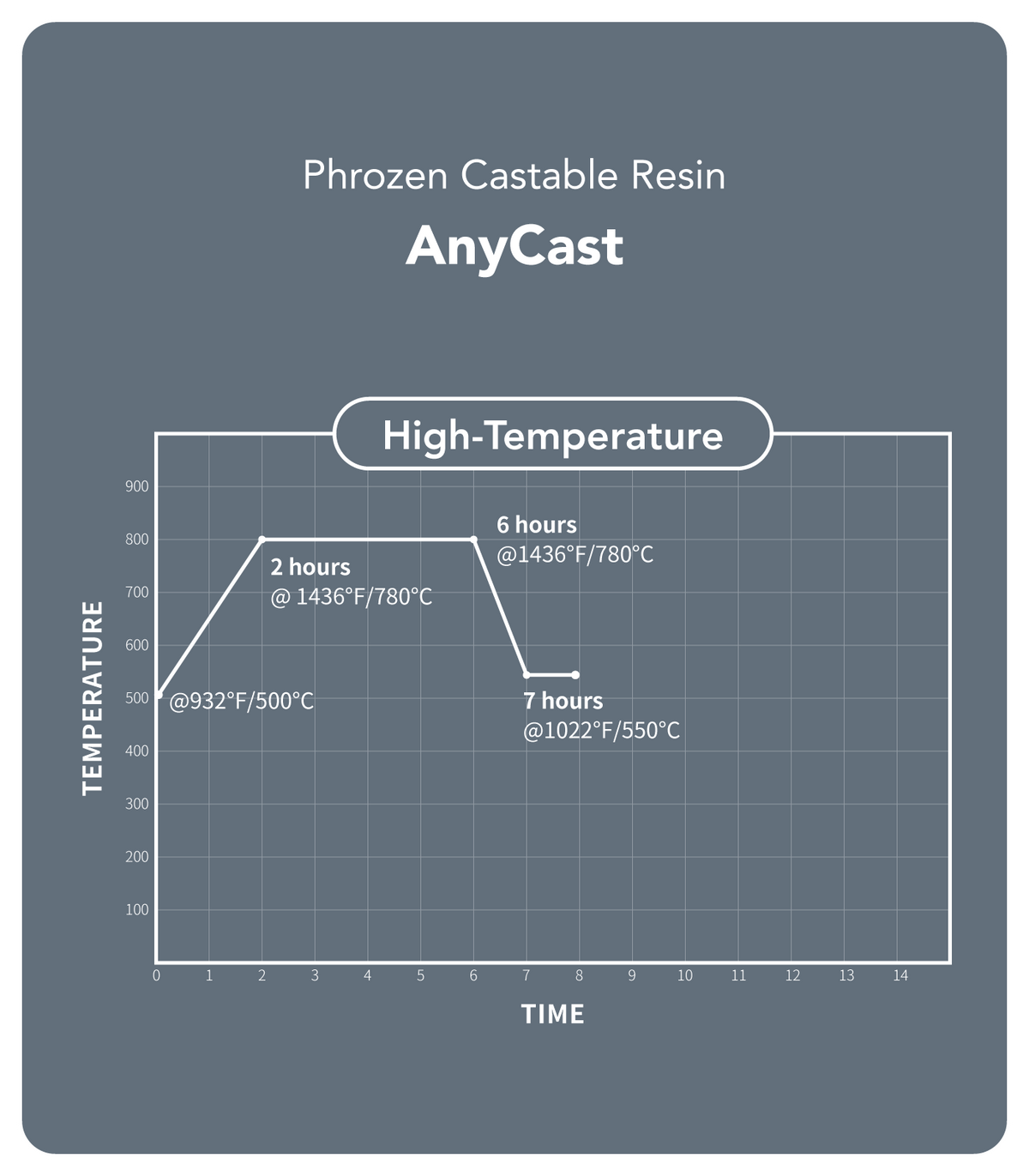 AnyCast Resin