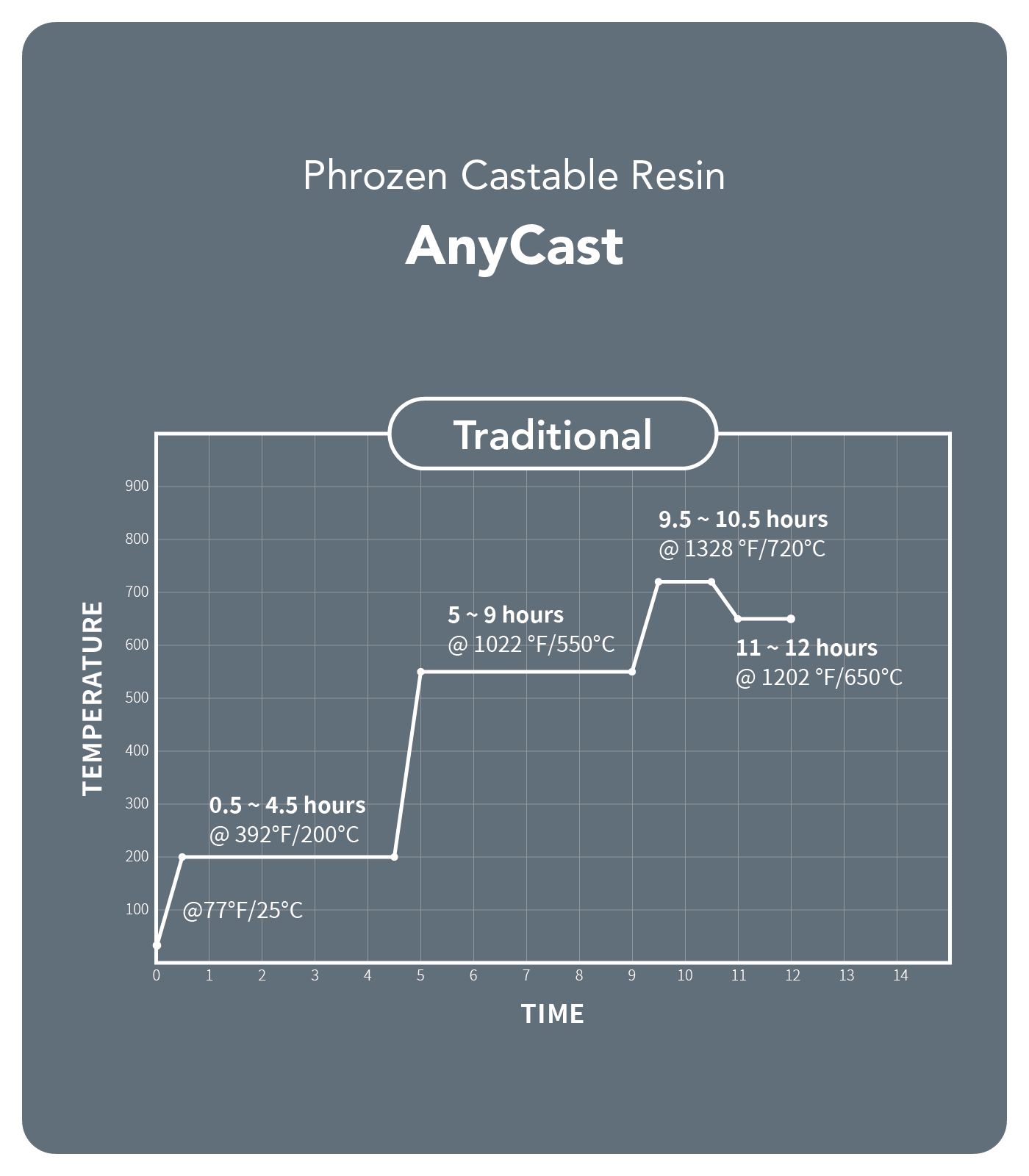 AnyCast Resin